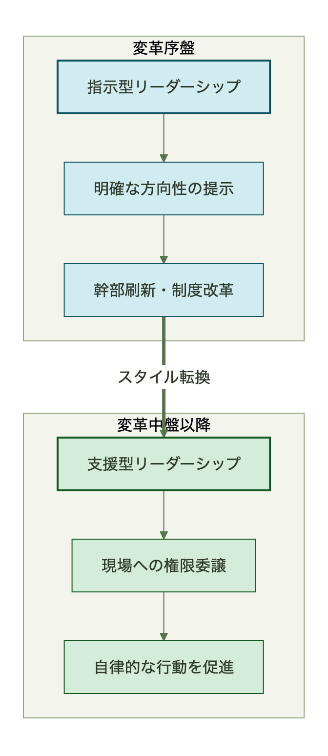 パス・ゴール理論のスタイル転換