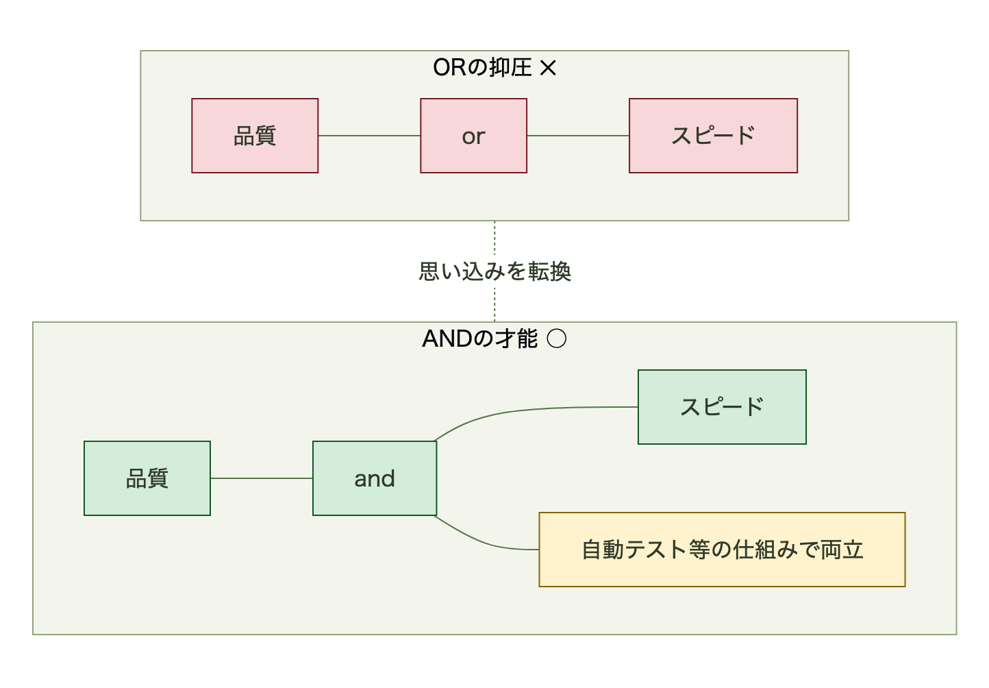 「ORの抑圧」と「ANDの才能」