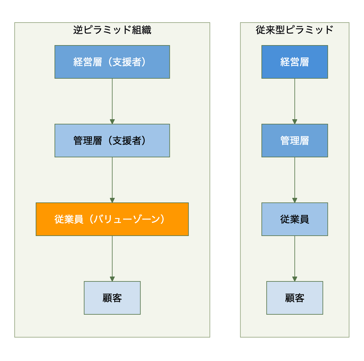 従来型ピラミッドと逆ピラミッド組織の対比