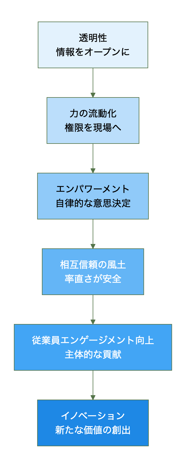 EFCSの組織イノベーションモデル