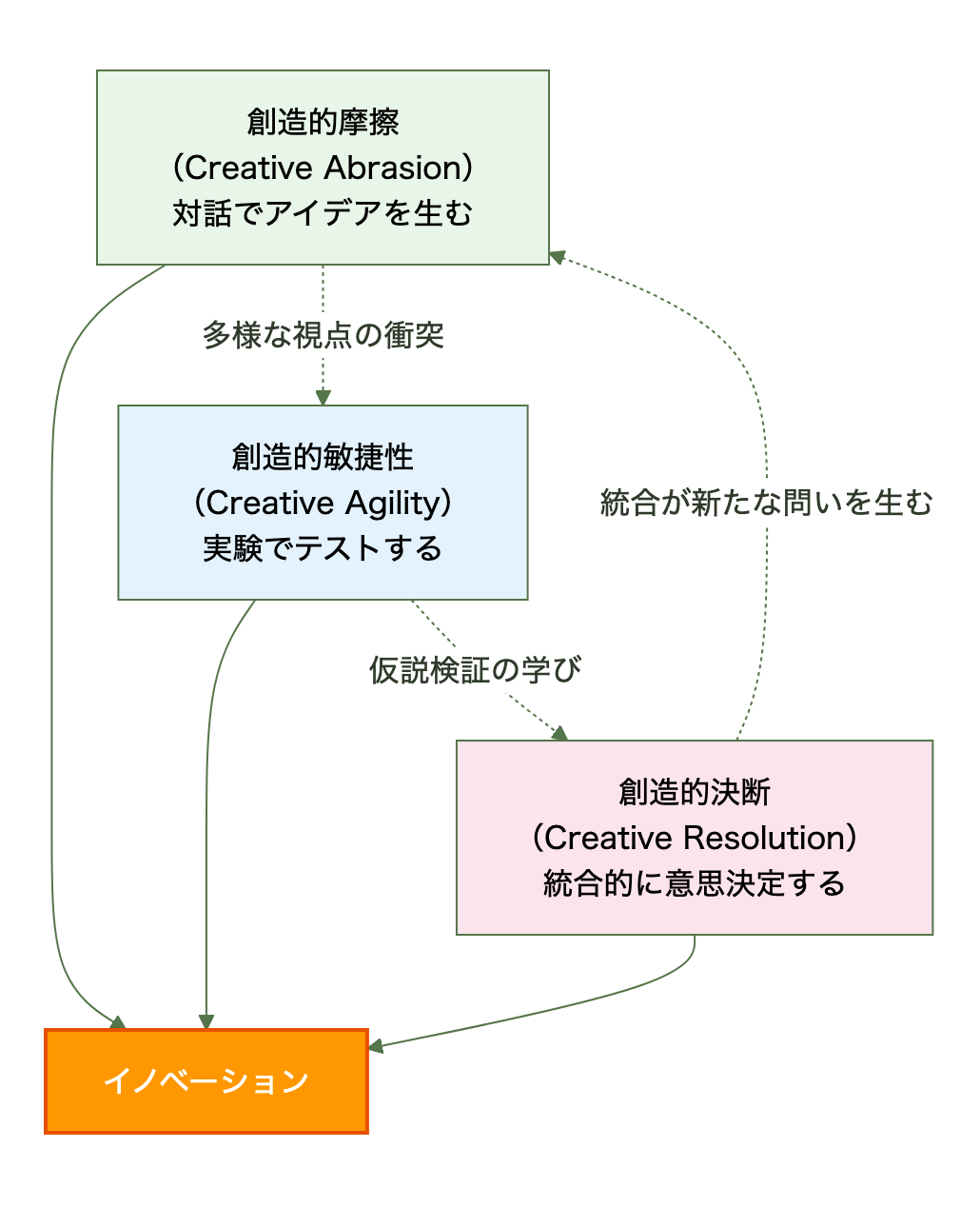 イノベーションを育む3つのケイパビリティ