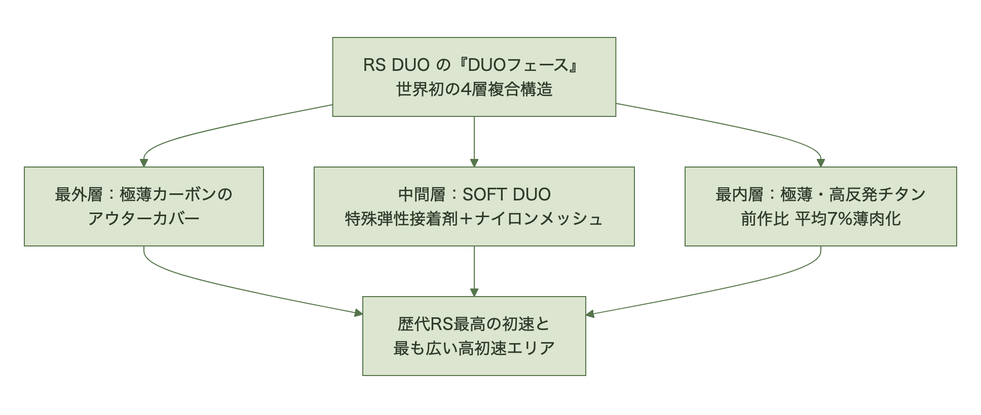 RS DUOの4層DUOフェース構造