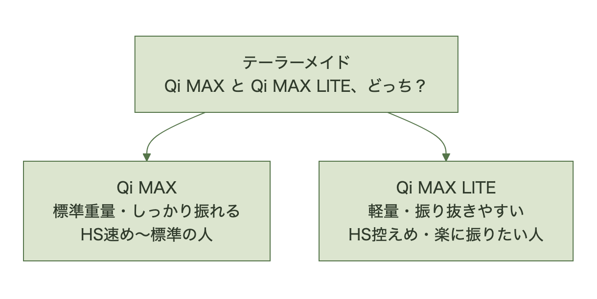 Qi MAX と LITE の選び方