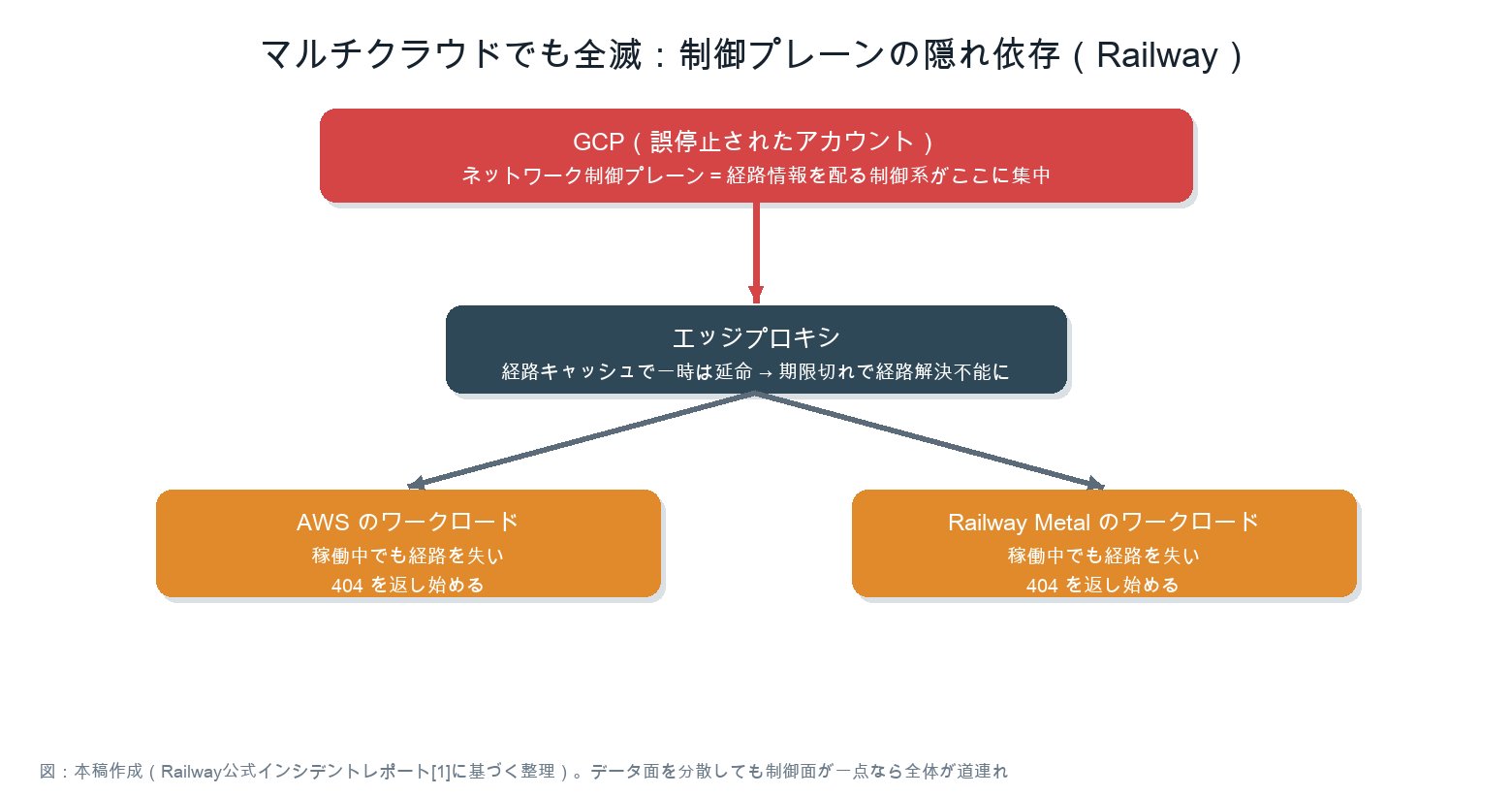 マルチクラウドでも制御プレーンの一点依存で全滅する構成図