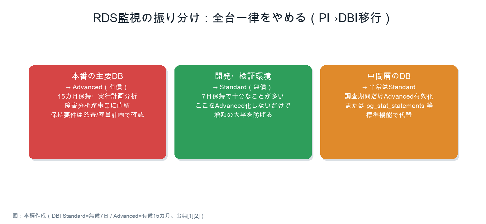 RDS監視の3振り分け(本番Advanced/開発検証Standard/中間層)