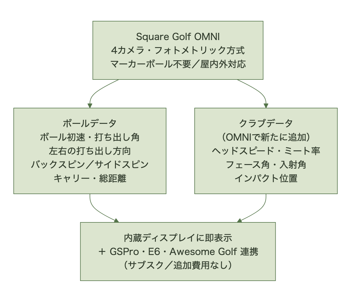 Square Golf OMNIが計測するボールデータとクラブデータの一覧図