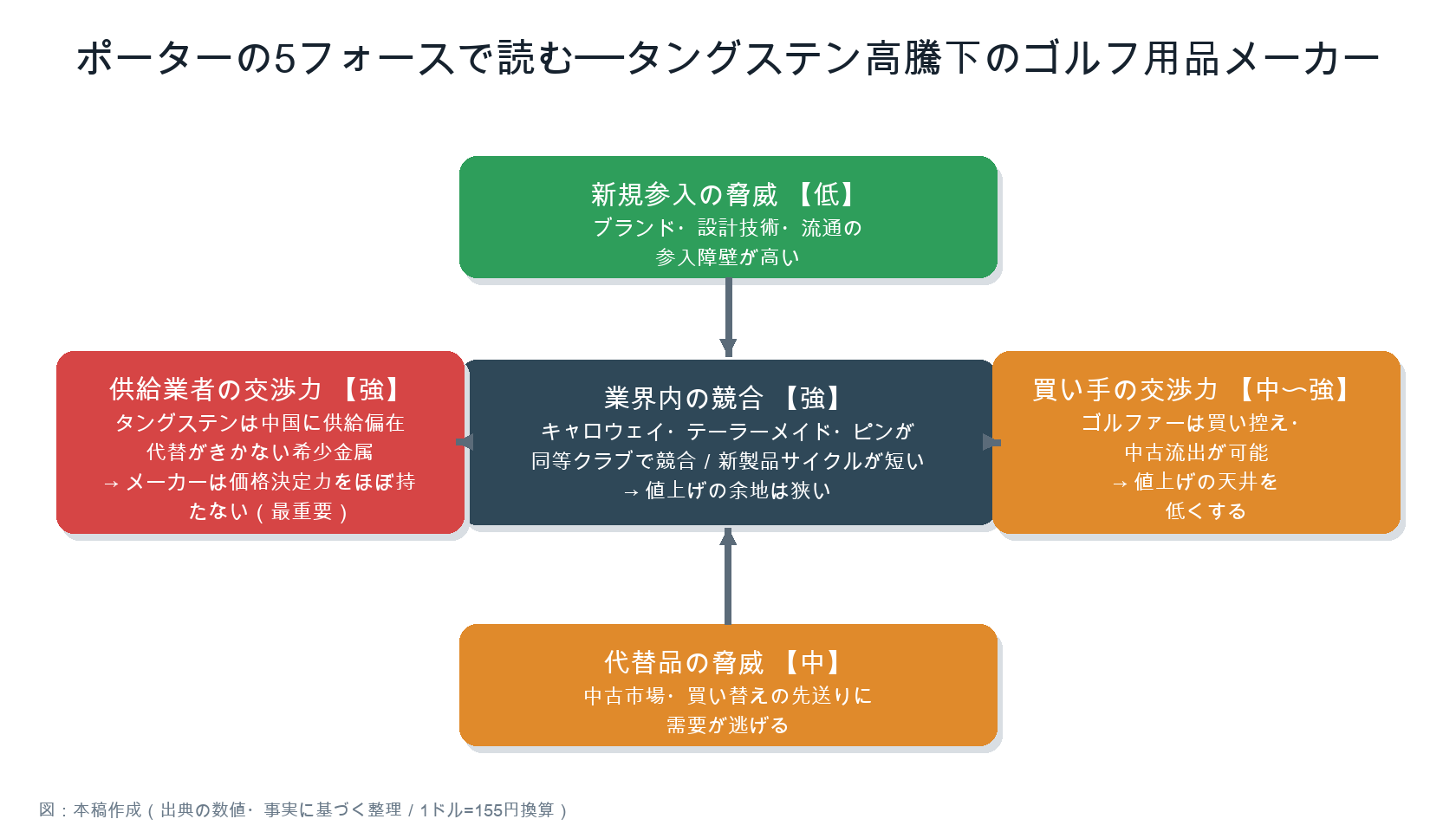ポーターの5フォースで読むタングステン高騰下のゴルフ用品メーカー