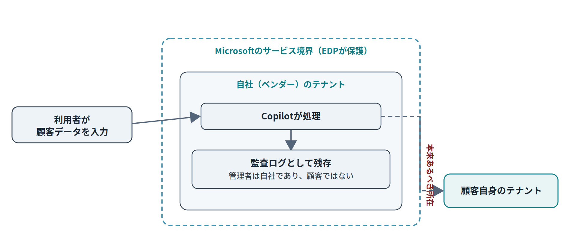 顧客データを入力するとMicrosoftの境界内には留まるものの、データは自社（ベンダー）のテナントに監査ログとして残り、管理者は顧客ではなく自社になる。本来あるべき所在は顧客自身のテナントであることを示す図。
