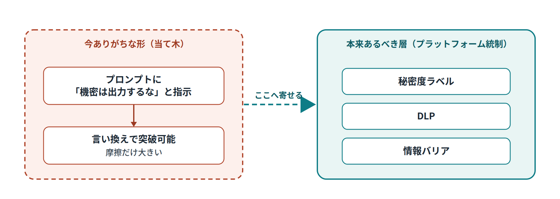 統制の置き場所の比較。プロンプトに『機密は出力するな』と書く当て木は言い換えで突破でき摩擦が大きい。本来は秘密度ラベル・DLP・情報バリアといったプラットフォーム統制の層に寄せるべきだと示す図。