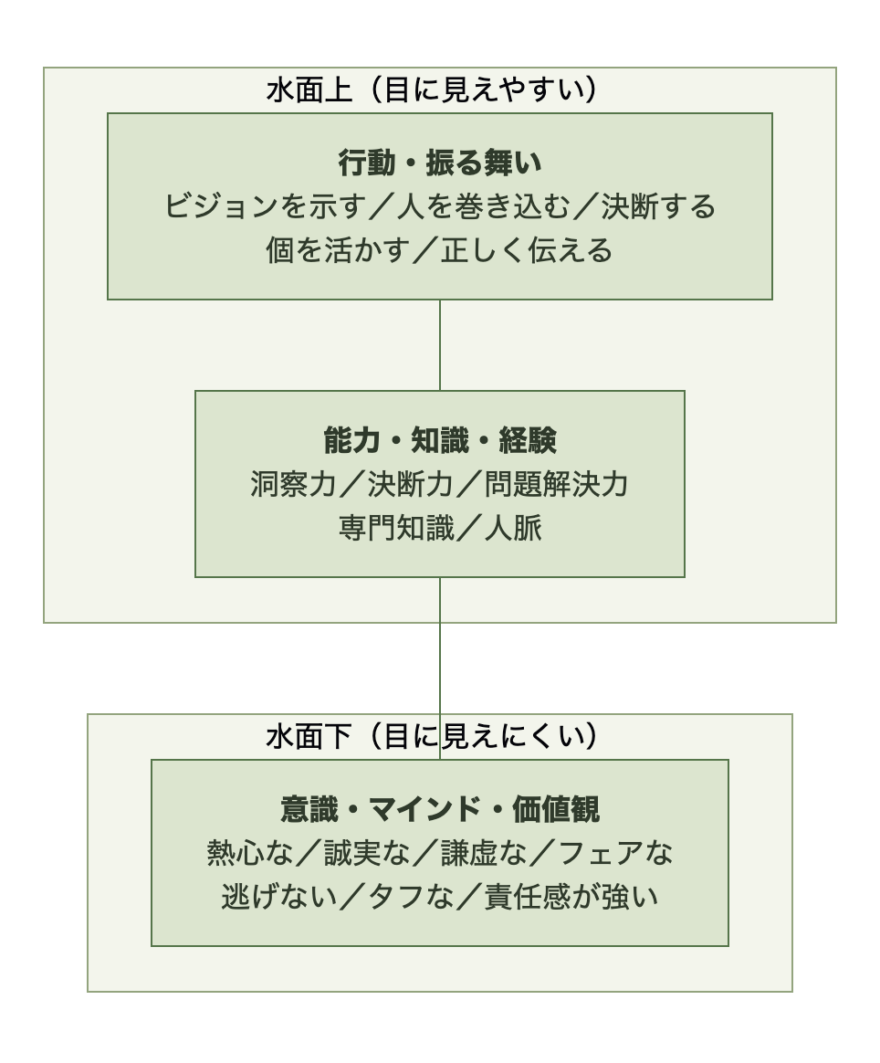 リーダーシップの氷山モデル。水面上に行動・振る舞いと能力・知識・経験、水面下に意識・マインド・価値観がある構造