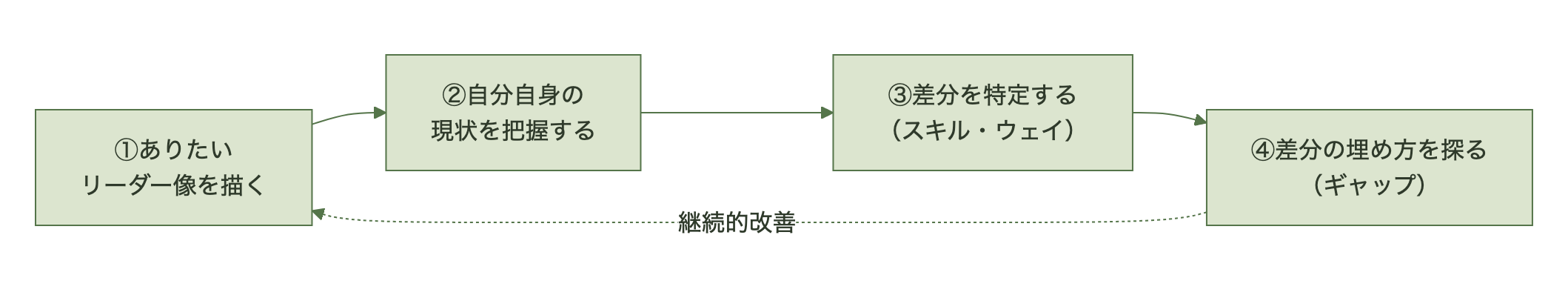 リーダーシップ開発の4ステップ。ありたいリーダー像を描き、現状を把握し、差分を特定し、埋め方を探る継続的なサイクル