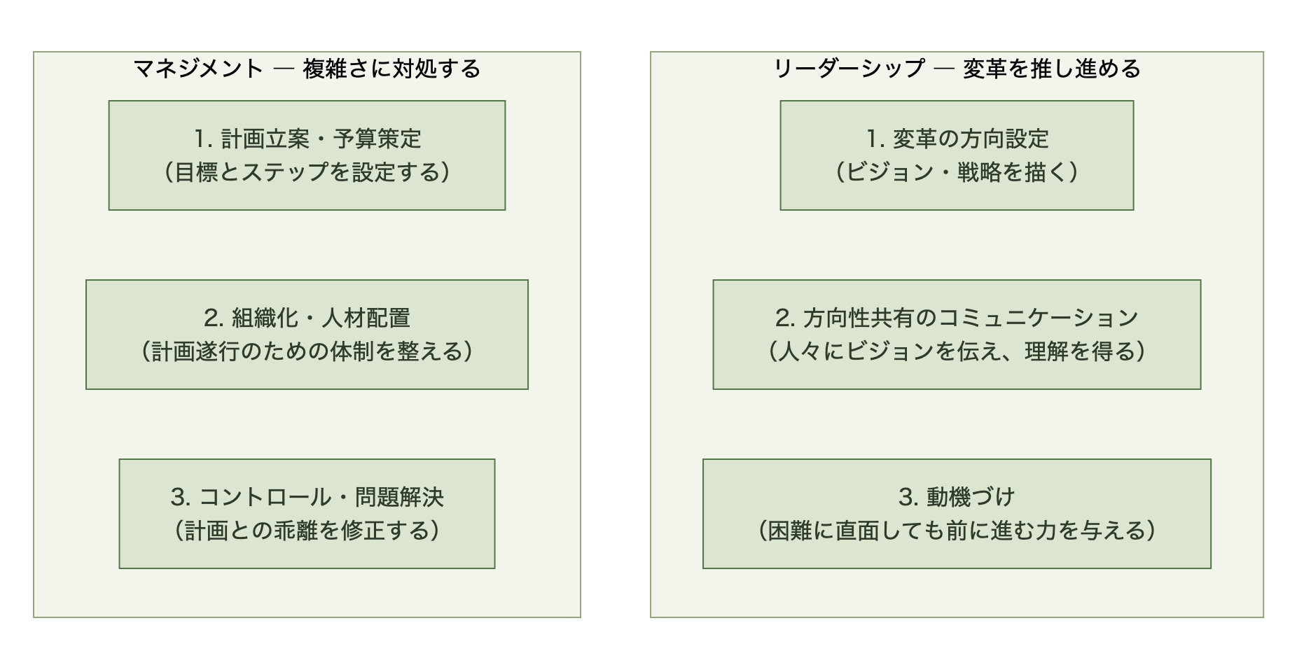 リーダーシップ(変革の方向設定・方向性共有・動機づけ)とマネジメント(計画立案・組織化・コントロール)の役割対比
