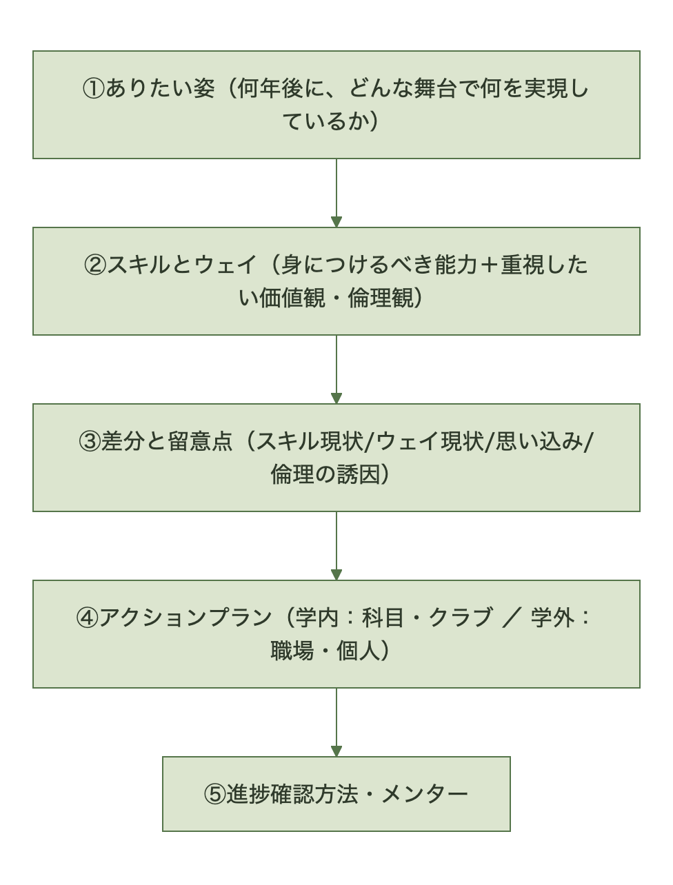 ワークシート1の構成。ありたい姿、スキルとウェイ、差分と留意点、アクションプラン、進捗確認方法の5項目の流れ