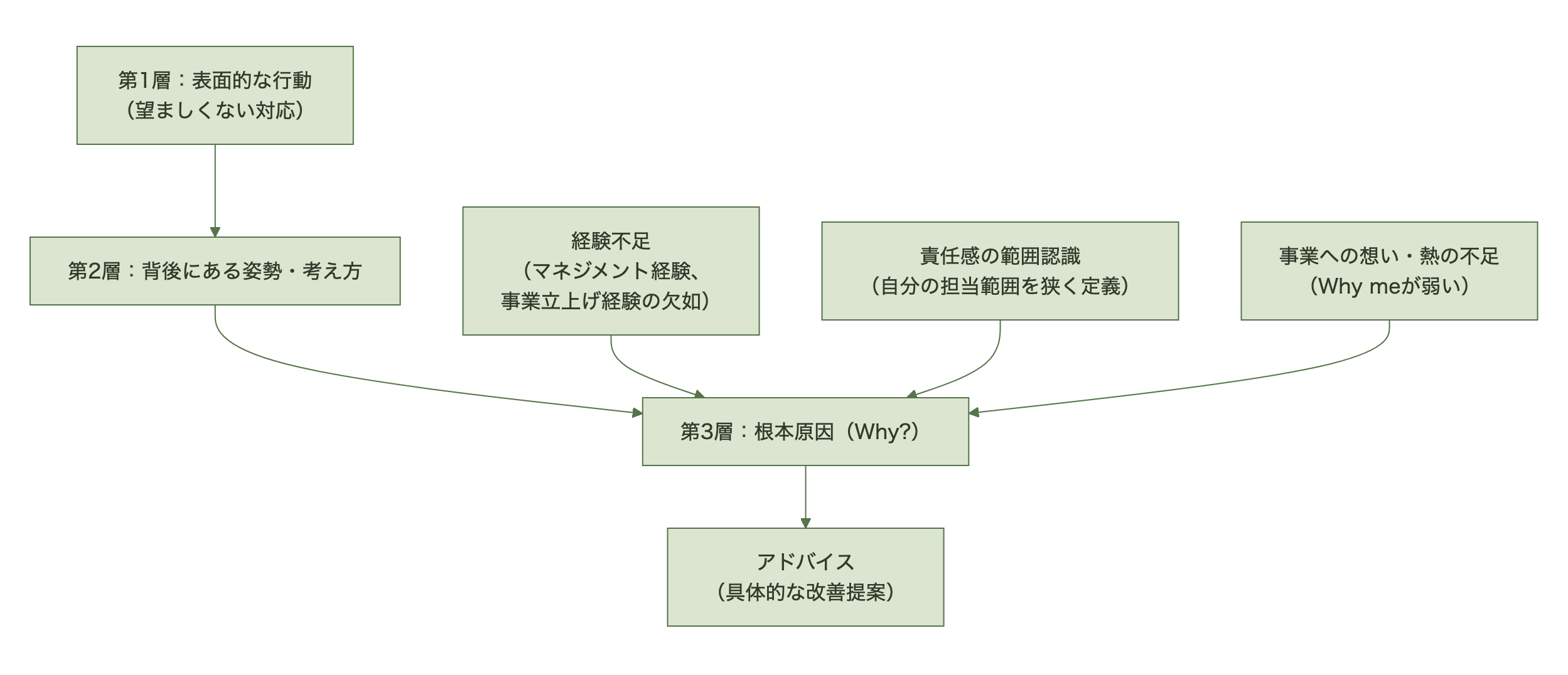 ケース分析の3層構造。表面的な行動から背後の姿勢・考え方、根本原因へ掘り下げ、アドバイスにつなげる流れ