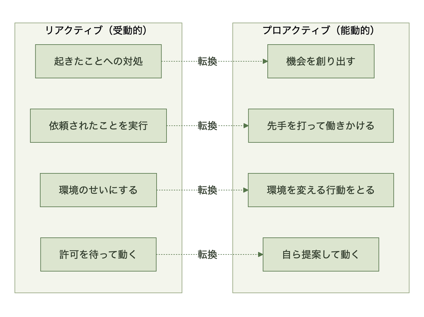 リアクティブ（受動的）な行動をプロアクティブ（能動的）へ転換する4つの対応関係