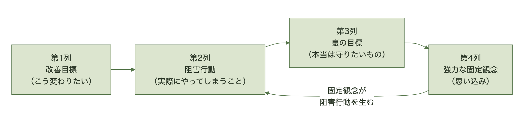 免疫マップの4列構造。改善目標・阻害行動・裏の目標・強力な固定観念の連関