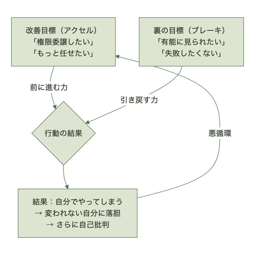 改善目標（アクセル）と裏の目標（ブレーキ）が拮抗し、変われない悪循環が生まれる構造