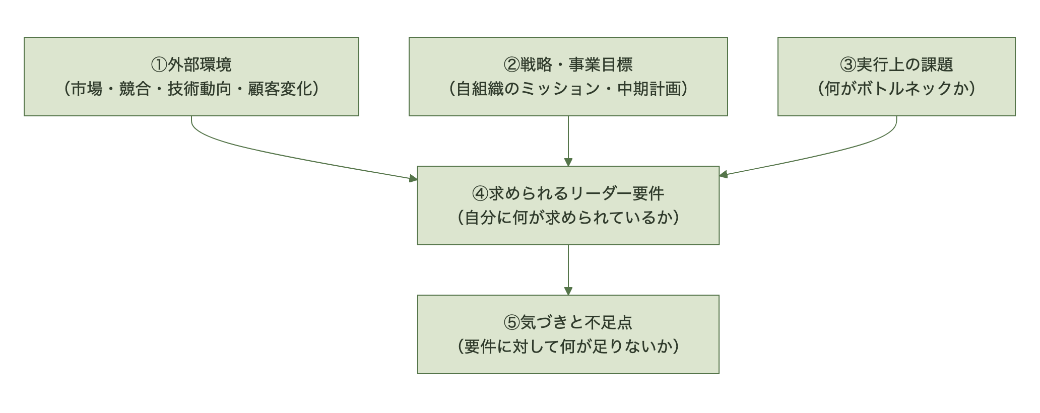 外部環境・戦略・実行上の課題から求められるリーダー要件を導き、気づきと不足点を特定する流れ
