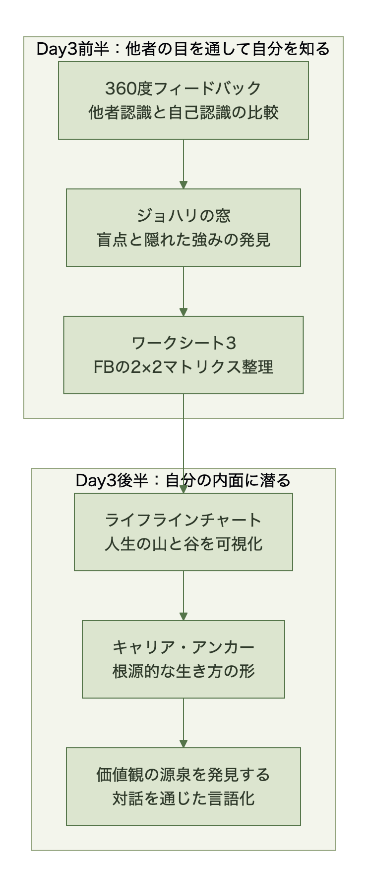 Day3の構成。前半は360度フィードバックとジョハリの窓で他者の目を通して自分を知り、後半はライフラインチャートとキャリア・アンカーで内面に潜る