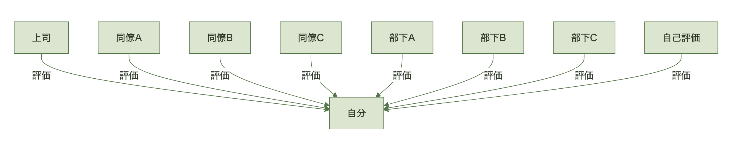 360度フィードバックの構造。上司・同僚・部下・自己評価の8方向から自分を評価する