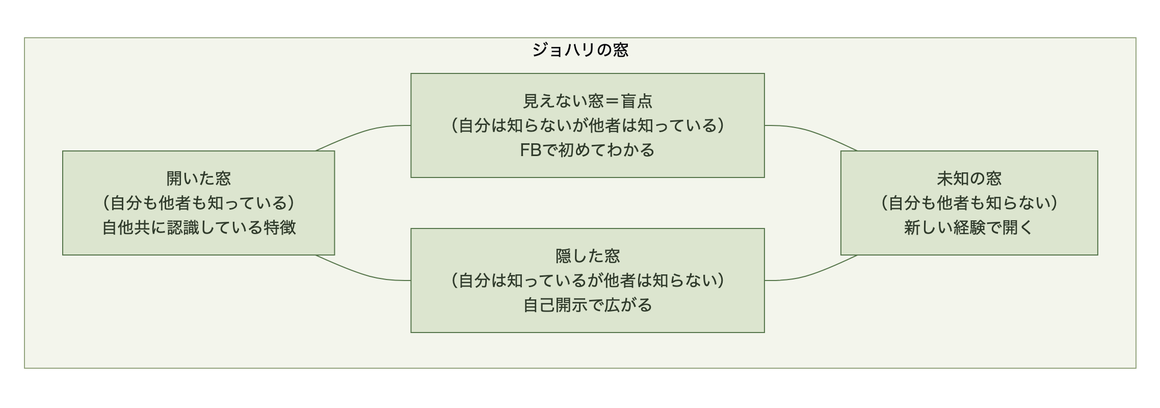 ジョハリの窓の4象限。開いた窓・見えない窓(盲点)・隠した窓・未知の窓