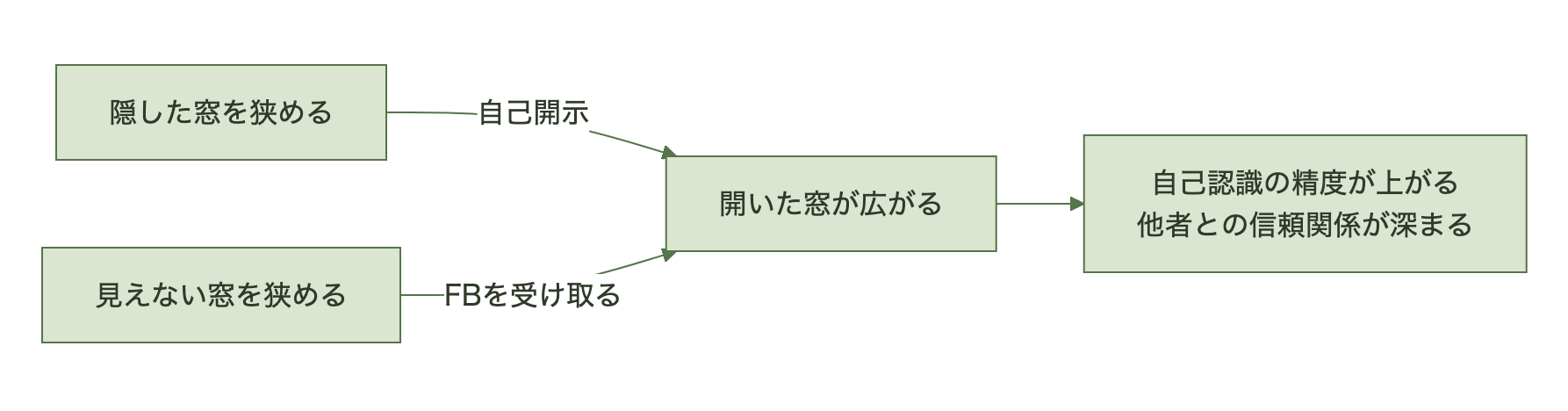 自己開示とフィードバックで開いた窓を広げ、自己認識の精度と信頼関係を高める流れ