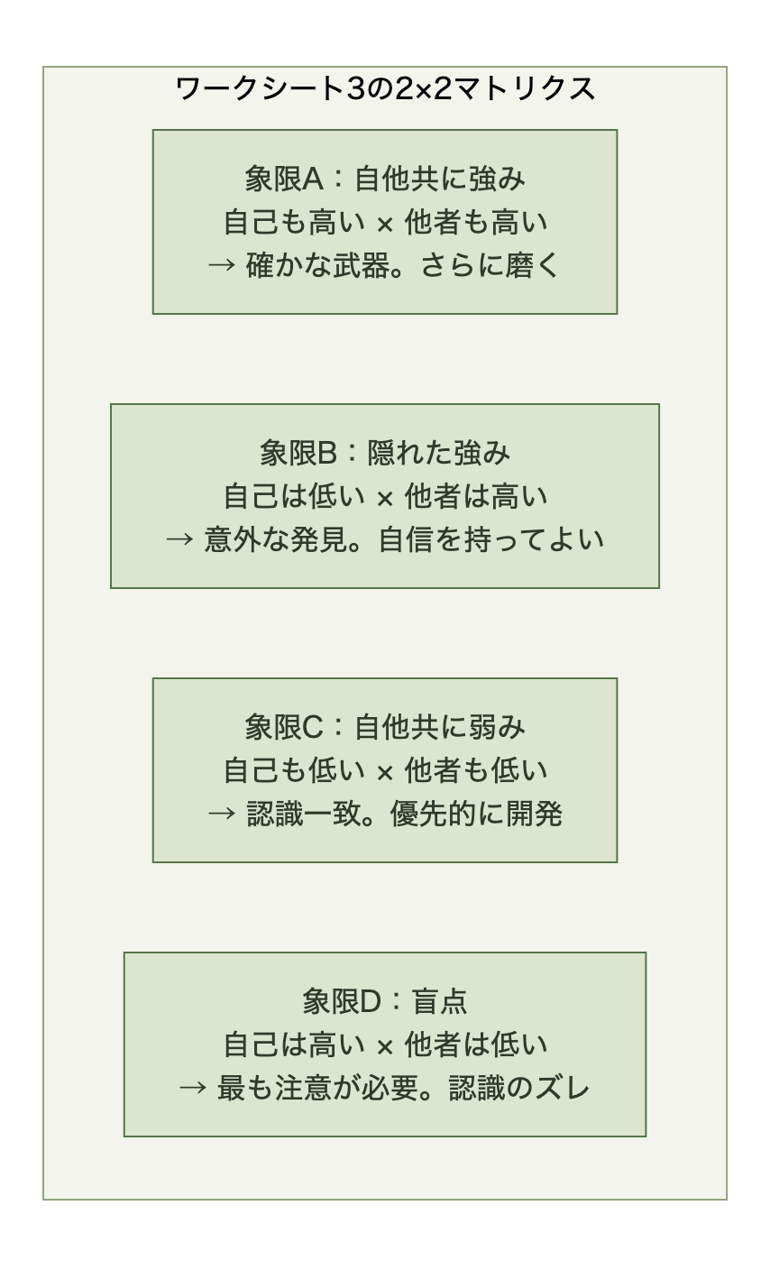 自己評価と他者評価の2×2マトリクス。自他共に強み・隠れた強み・自他共に弱み・盲点の4象限