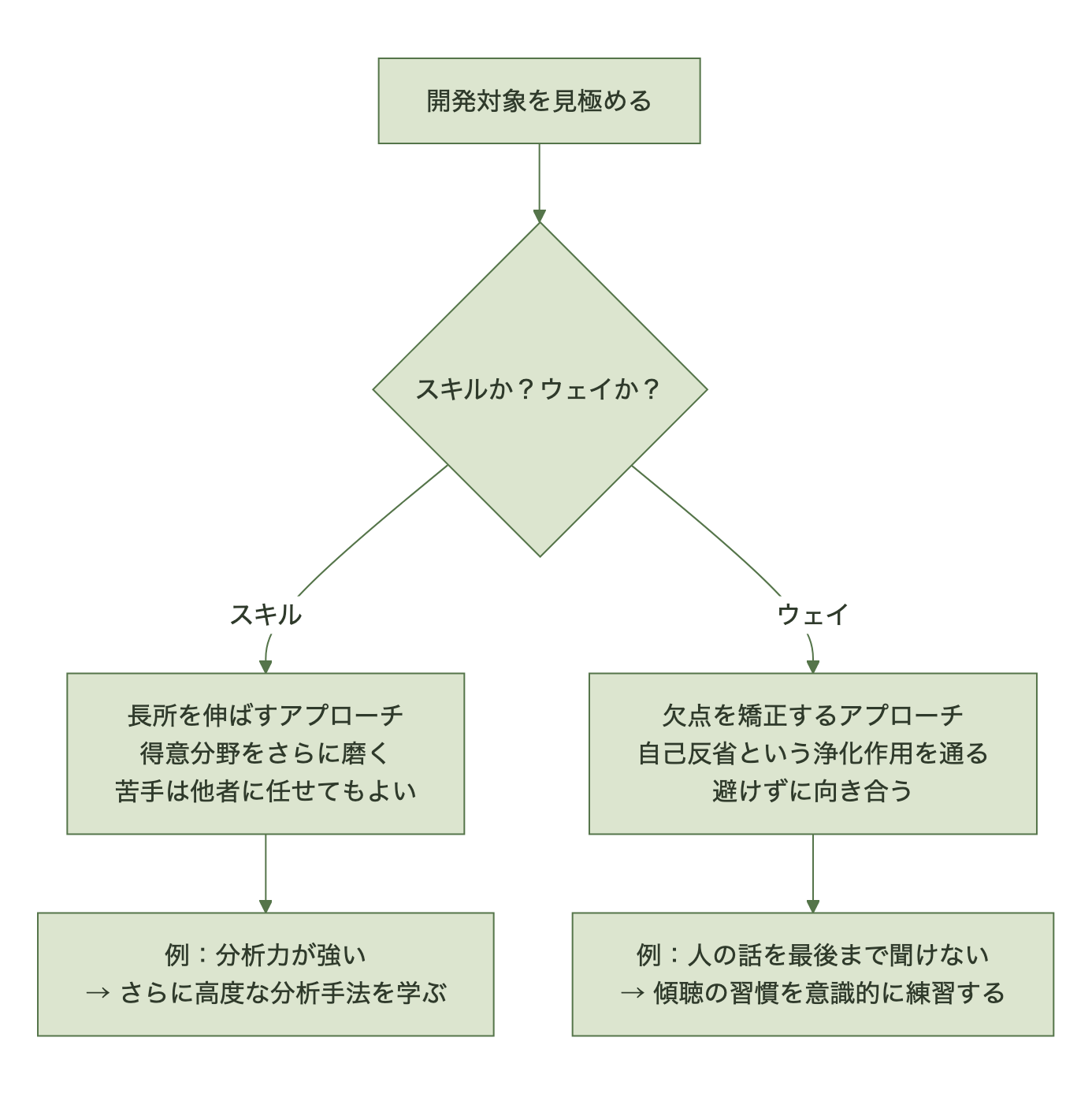 開発アプローチの使い分け。スキルは長所を伸ばし、ウェイは欠点を矯正する