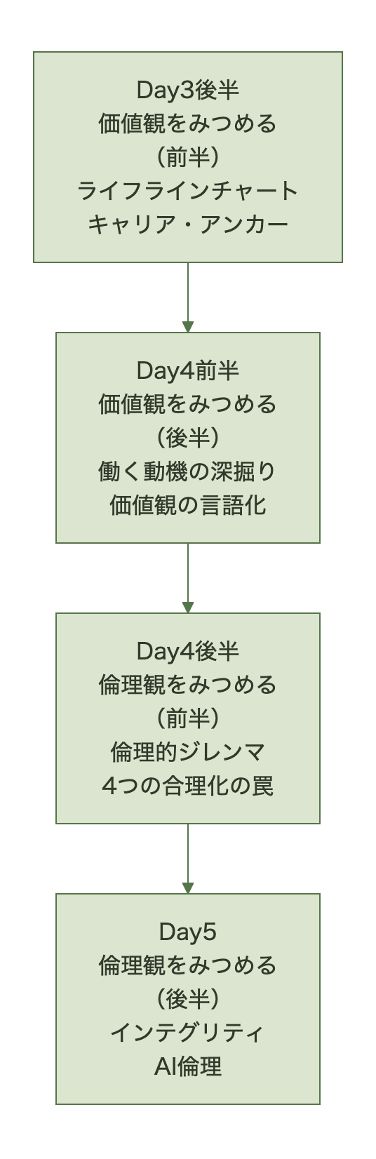 Day3後半からDay5までの流れ。価値観をみつめる段階から倫理観をみつめる段階へ