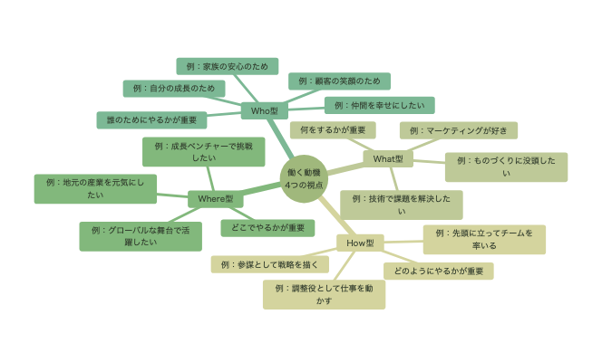 働く動機の4つの視点(What型・How型・Where型・Who型)のマインドマップ
