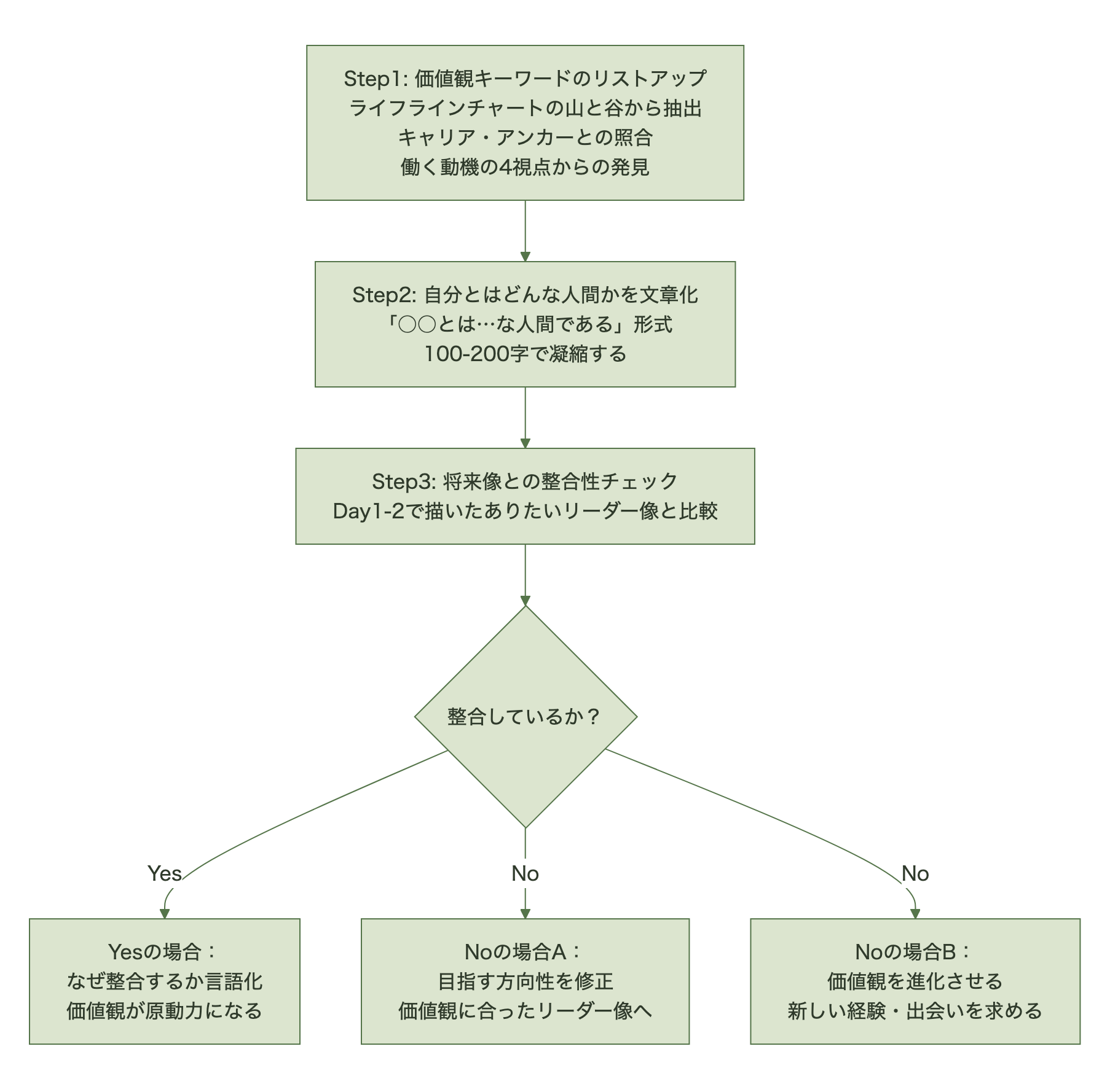 価値観言語化の3ステップ。キーワードのリストアップ、自分像の文章化、将来像との整合性チェックと分岐