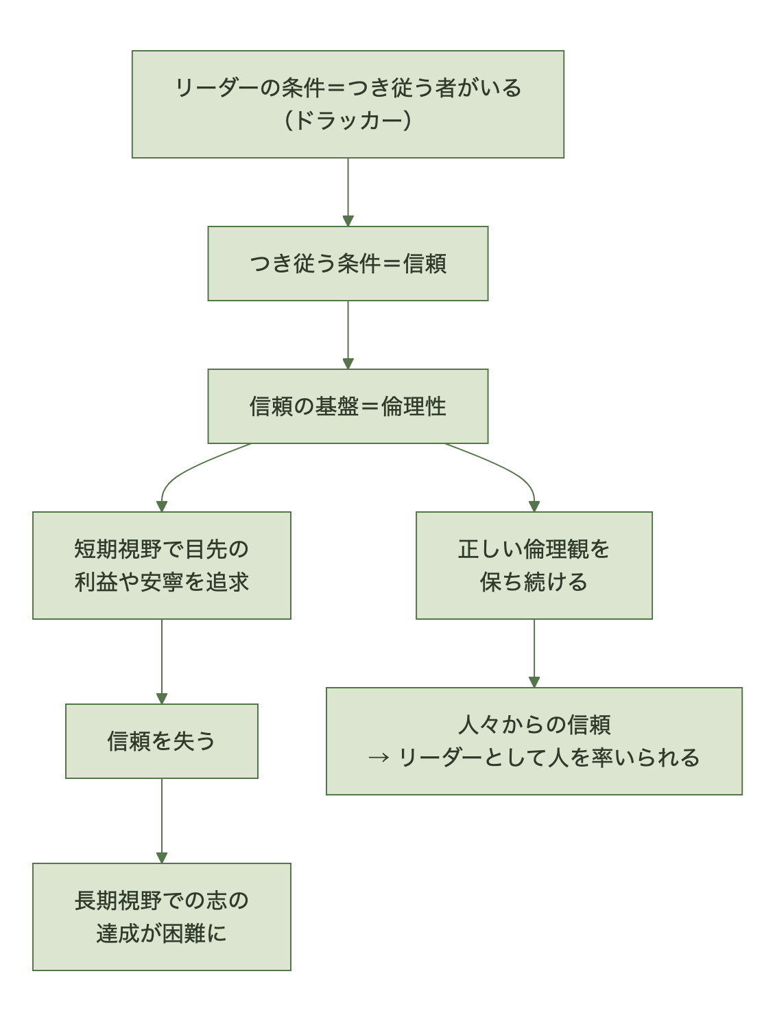 リーダーの条件はつき従う者がいること、その条件は信頼、信頼の基盤は倫理性という連鎖