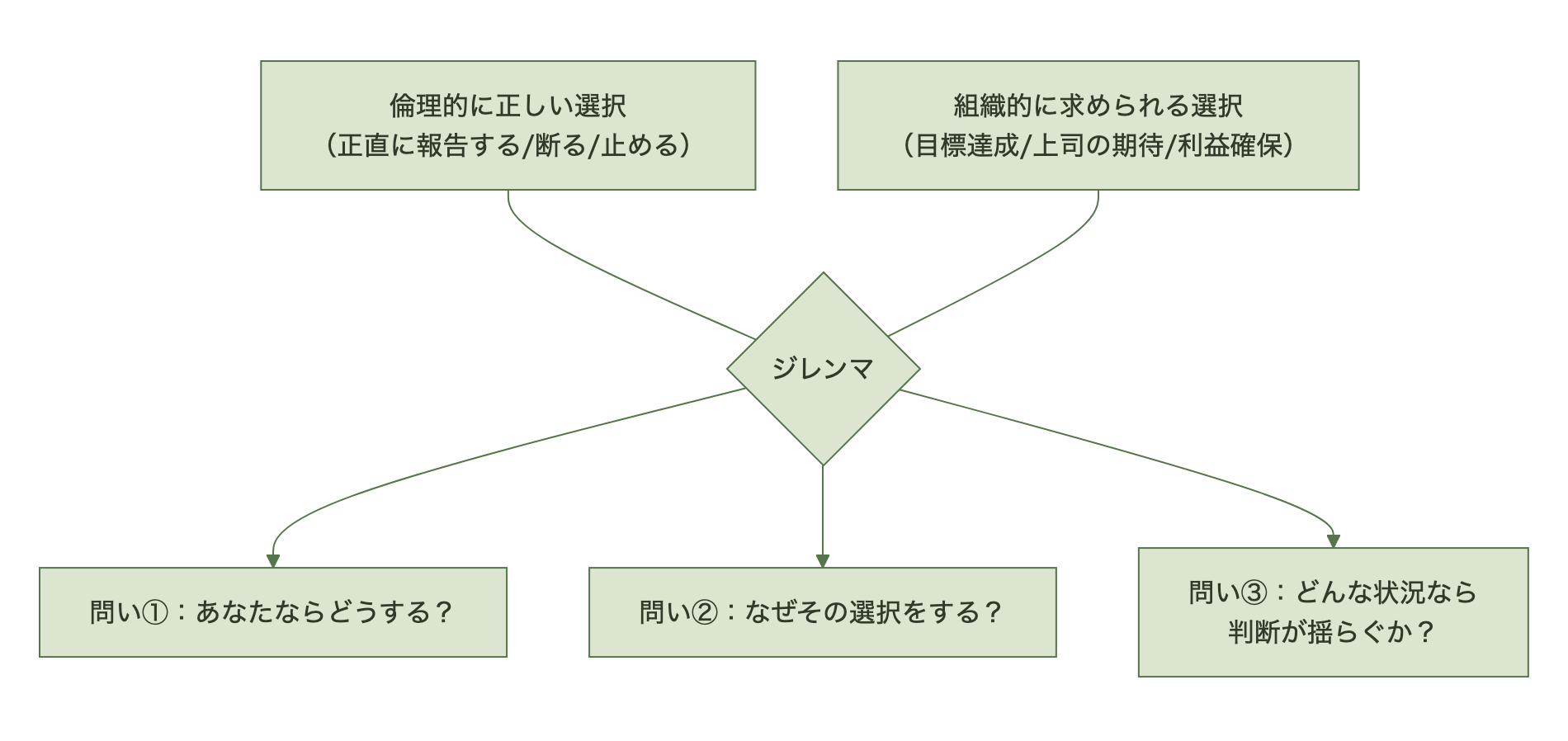 倫理的に正しい選択と組織的に求められる選択のジレンマ、およびそこから生まれる3つの問い