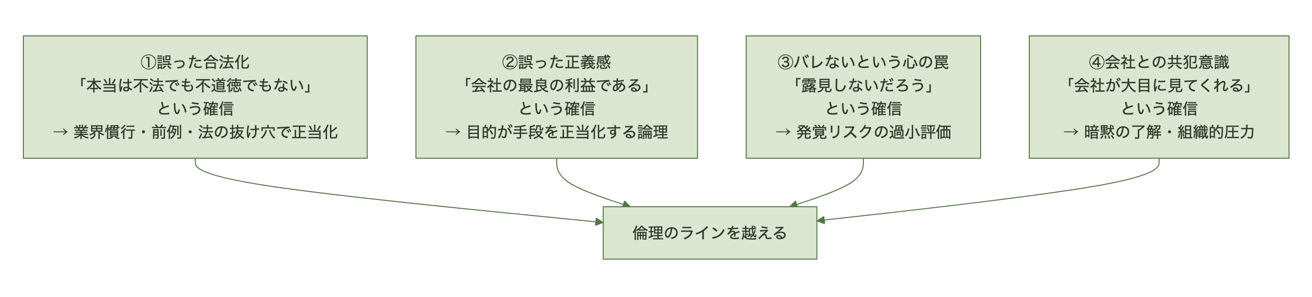 倫理のラインを越えさせる4つの合理化。誤った合法化・誤った正義感・バレないという心の罠・会社との共犯意識