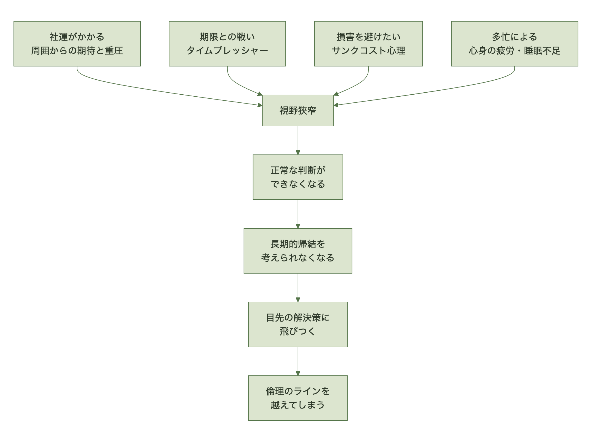 重圧・期限・サンクコスト・疲労が視野狭窄を生み、倫理のラインを越えるまでの連鎖