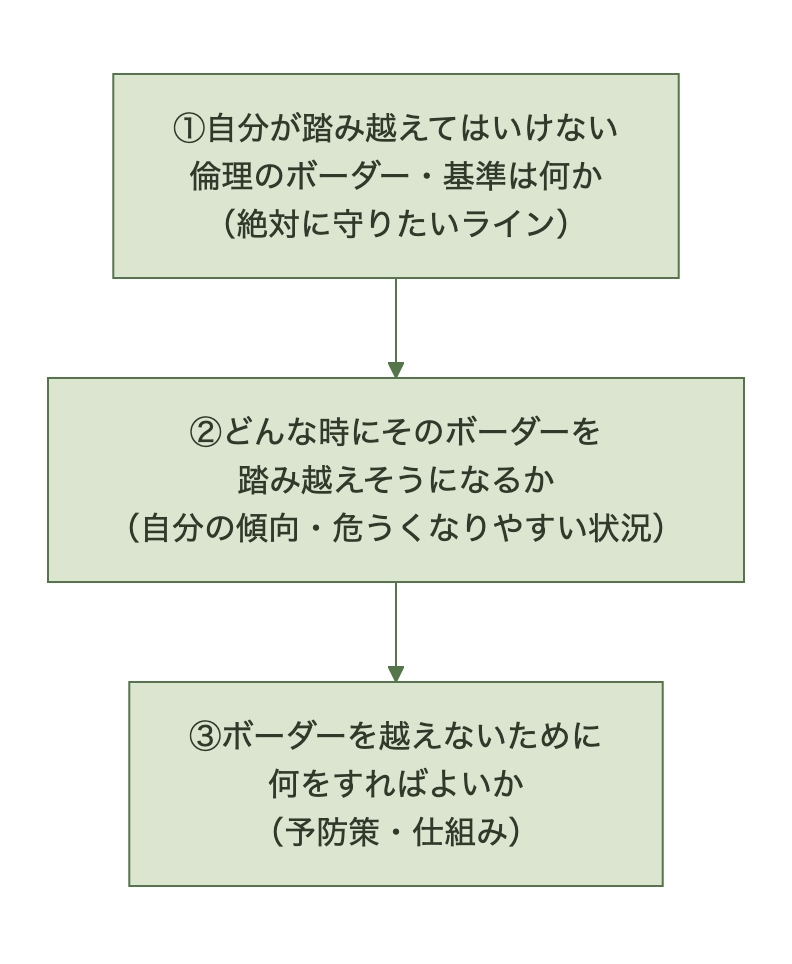 ワークシート5の3つの問い。倫理のボーダー、踏み越えそうになる状況、越えないための予防策