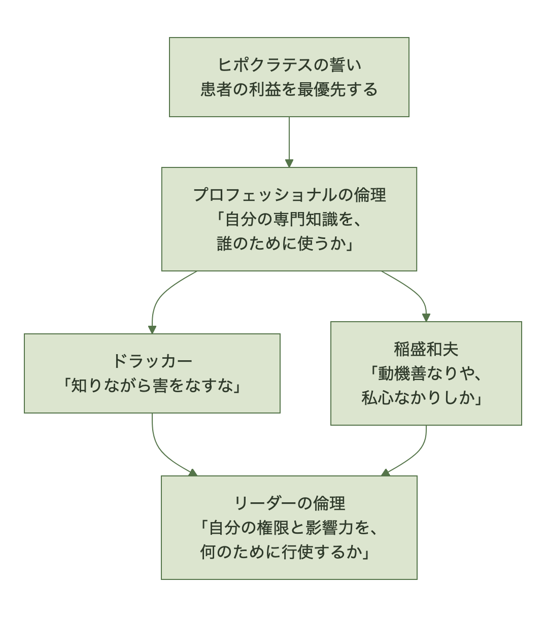 ヒポクラテスの誓いからプロフェッショナルの倫理、ドラッカーと稲盛和夫の言葉を経てリーダーの倫理へつながる系譜