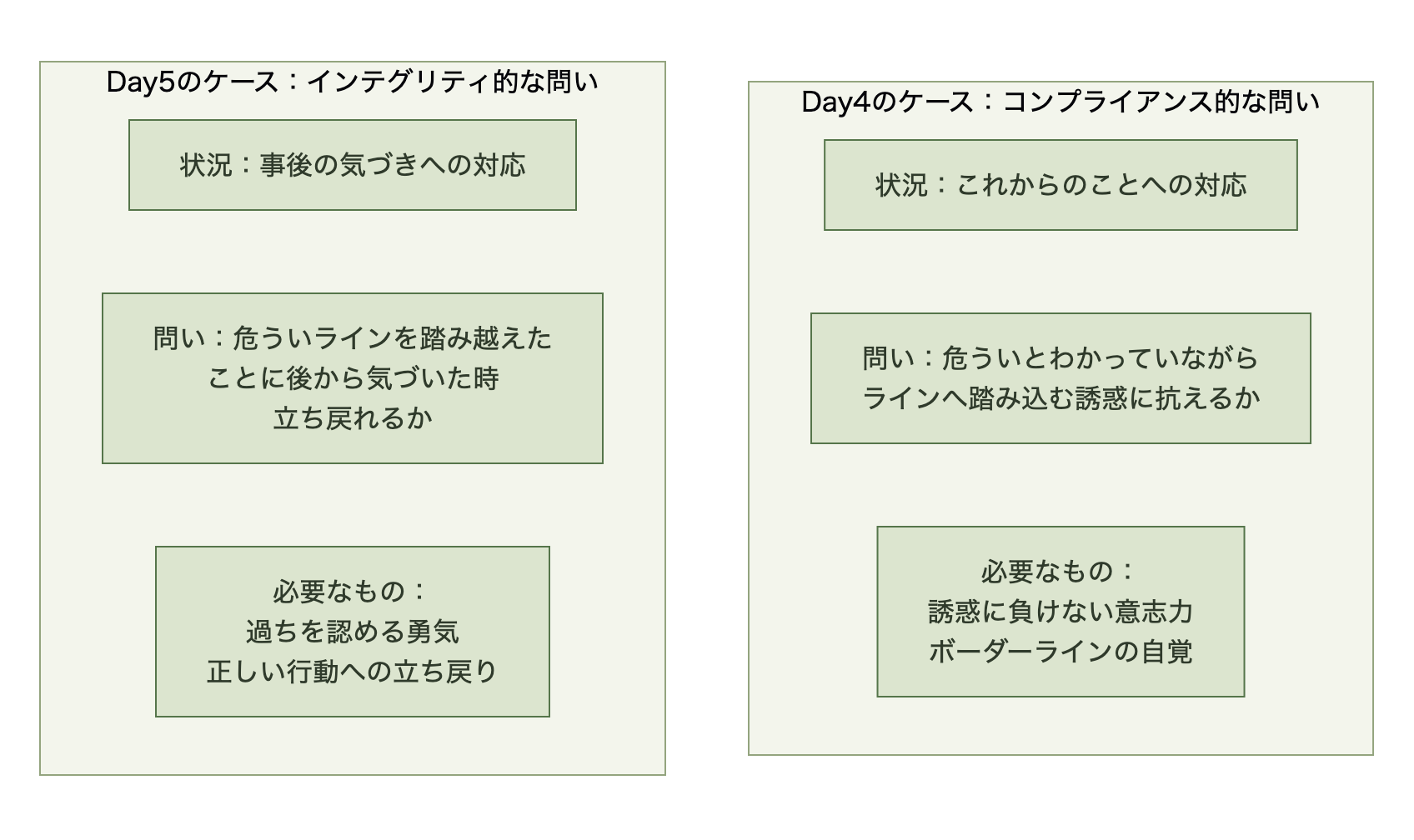 Day4のケース（コンプライアンス的な問い）とDay5のケース（インテグリティ的な問い）の対比