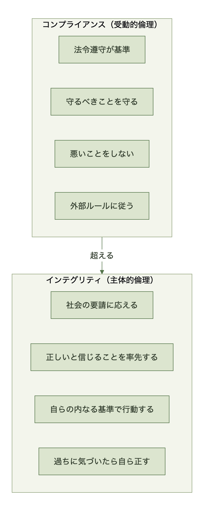 コンプライアンス（受動的倫理）とインテグリティ（主体的倫理）の対比。前者を超えて後者へ