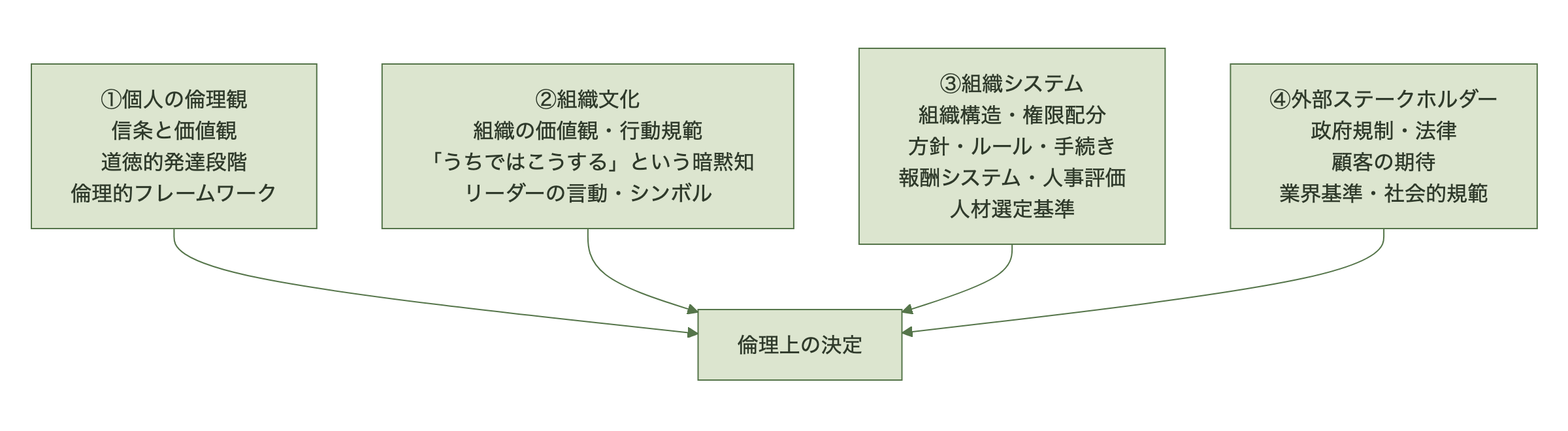 倫理上の決定を左右する4つの影響力。個人の倫理観・組織文化・組織システム・外部ステークホルダー