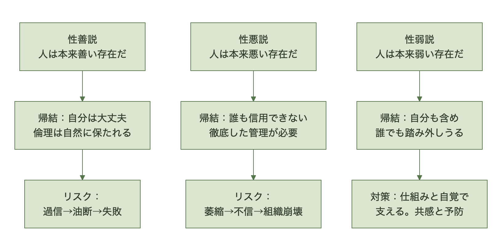 性善説・性悪説・性弱説それぞれの帰結とリスクの比較。性弱説は仕組みと自覚で支える対策につながる
