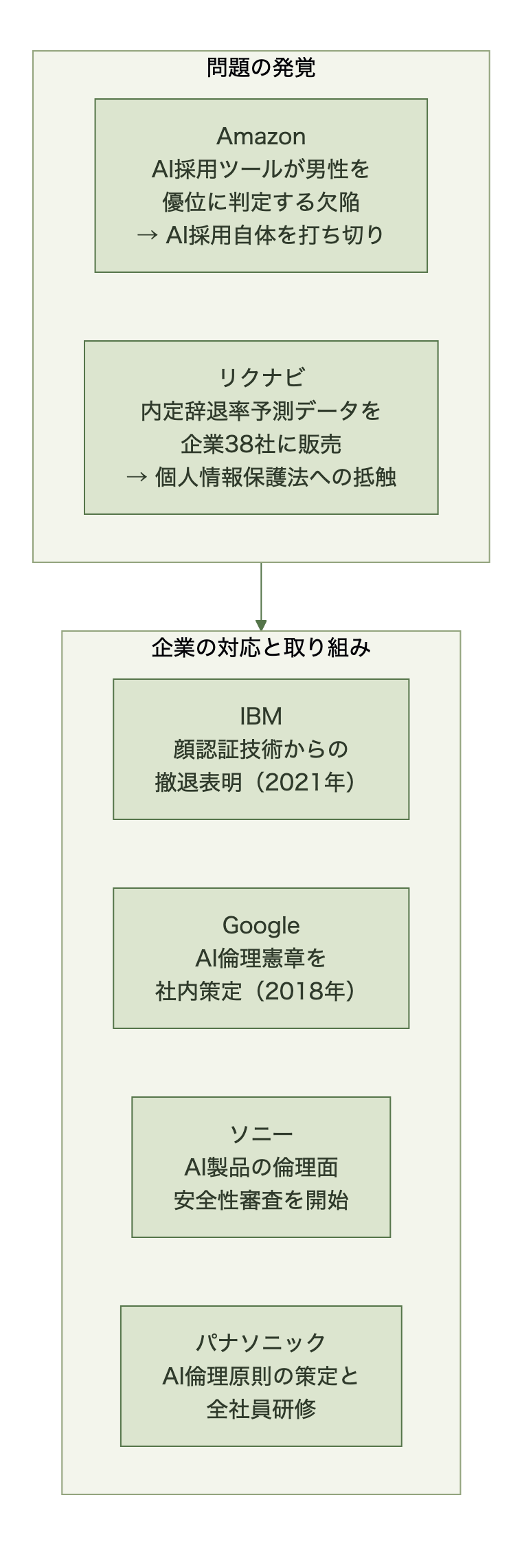 AI倫理をめぐる問題の発覚（AmazonのAI採用ツール・リクナビの内定辞退率予測）と企業の対応（IBM・Google・ソニー・パナソニック）