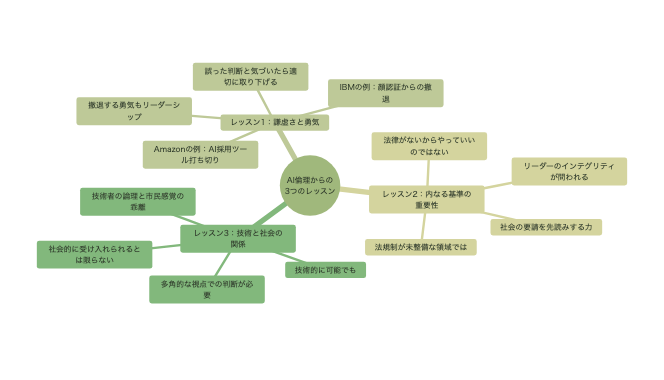 AI倫理からの3つのレッスン。謙虚さと勇気、内なる基準の重要性、技術と社会の関係