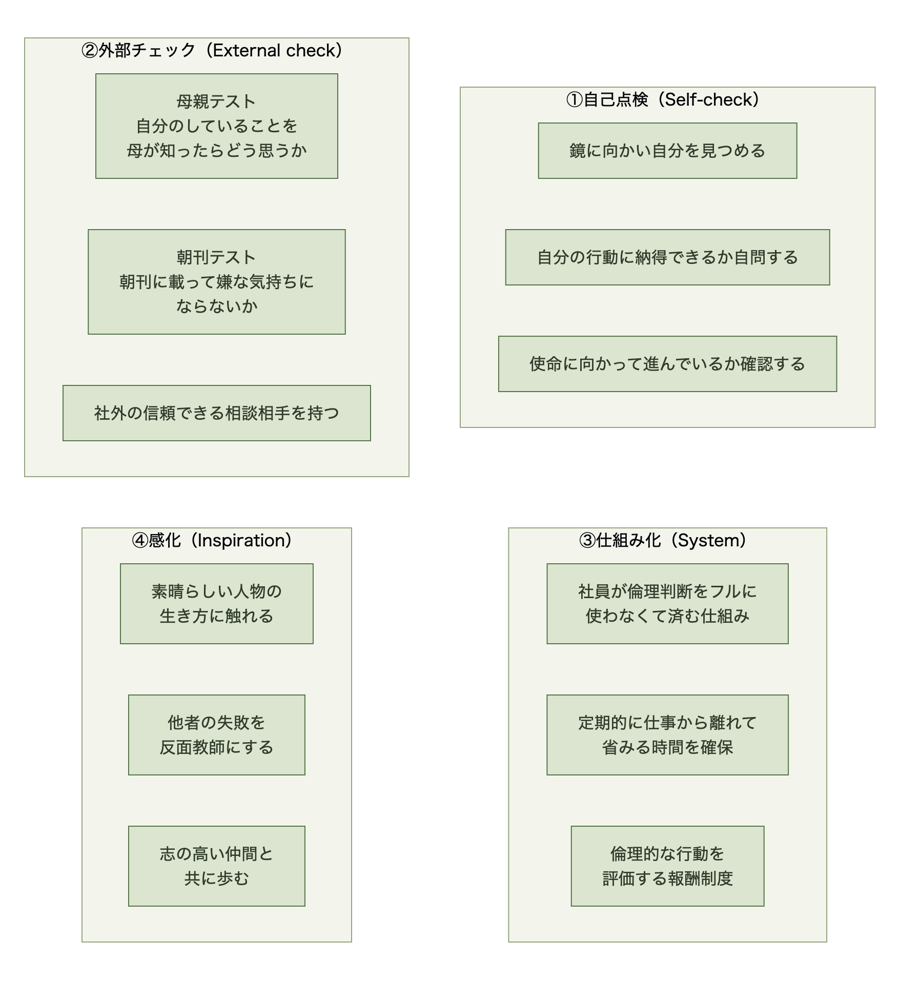 道徳心を失わないための4つの実践。自己点検・外部チェック・仕組み化・感化