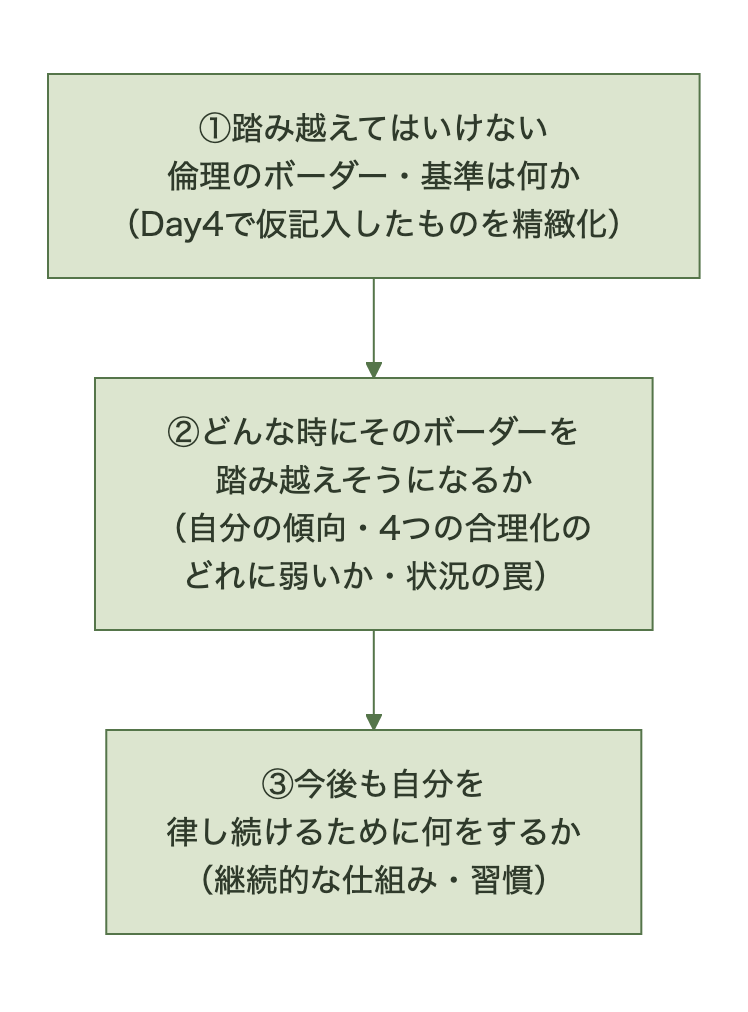 ワークシート5の最終化。倫理のボーダーの精緻化、踏み越えそうになる状況、自分を律し続ける仕組みの3つの問い