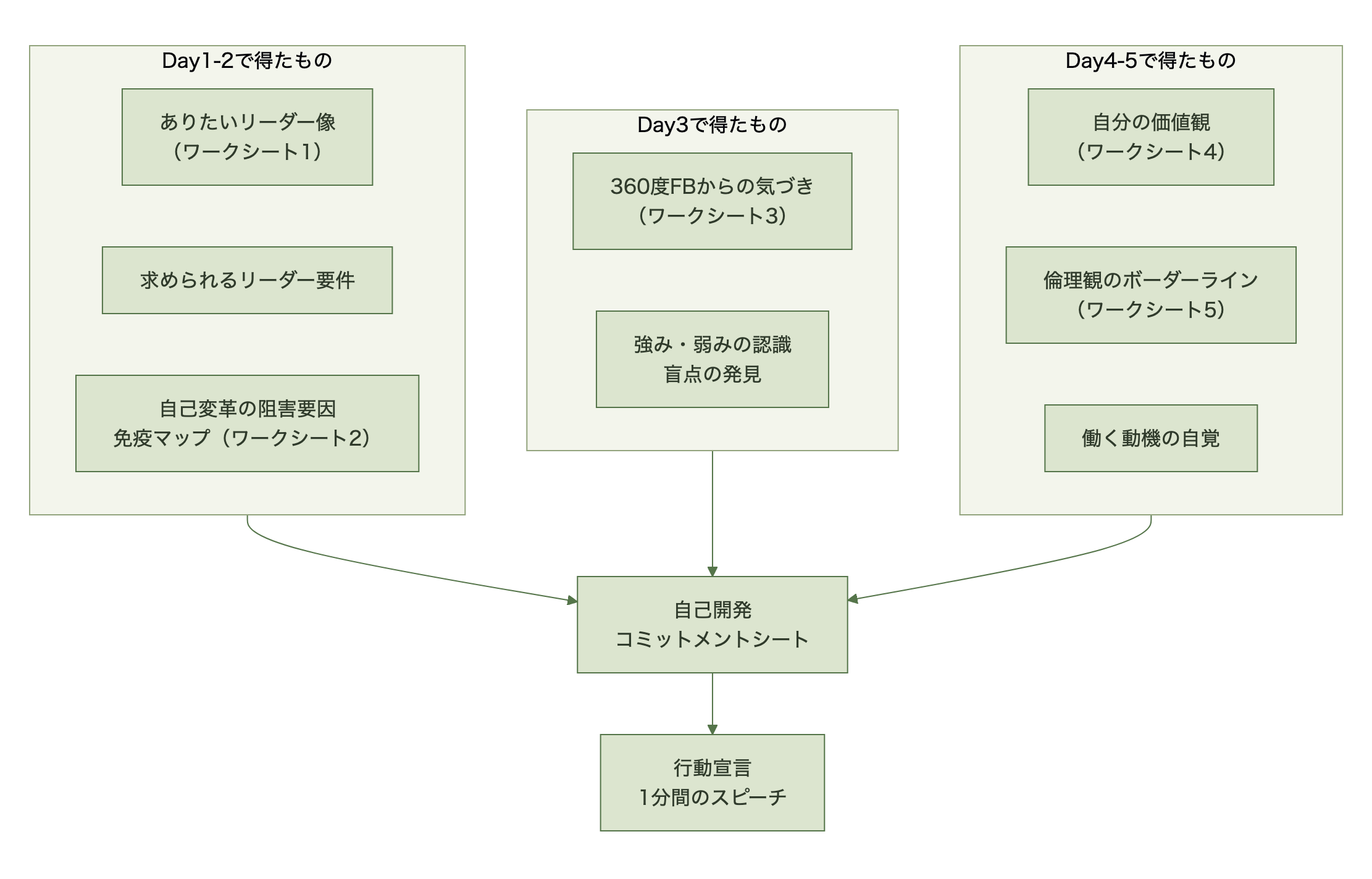 Day1-5の5つのワークシートの学びが自己開発コミットメントシートへ統合され、1分間の行動宣言スピーチにつながる全体像