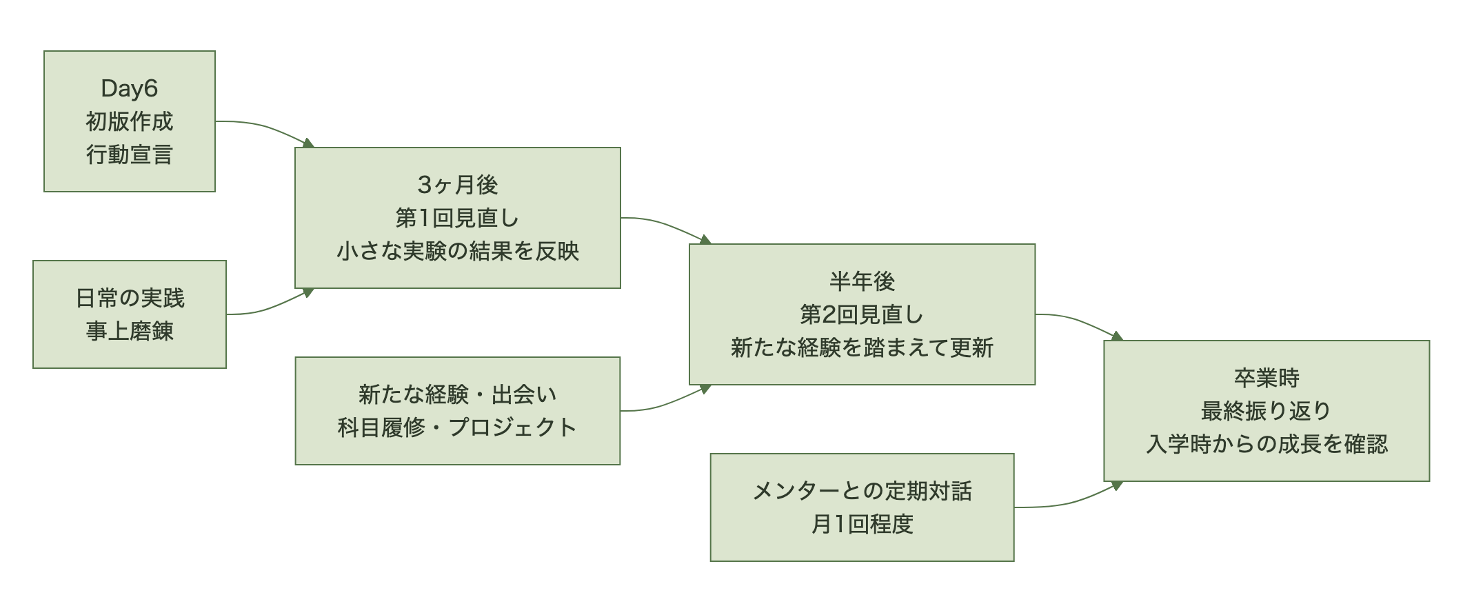 自己開発コミットメントシートの見直しサイクル（Day6初版→3ヶ月後→半年後→卒業時）と、日常の実践・新たな経験・メンター対話の関与