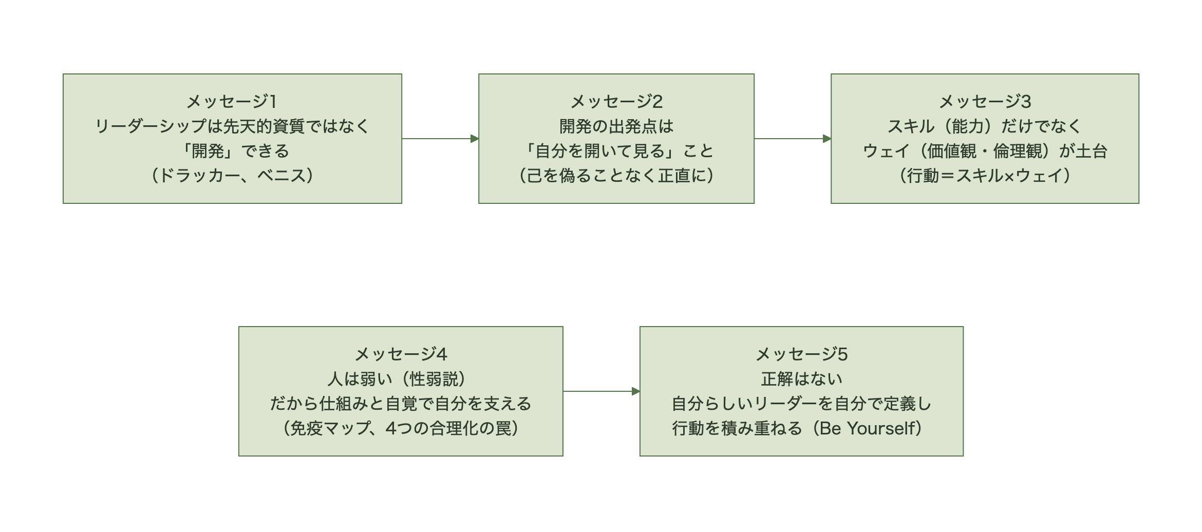 全6回を通じた5つの核心メッセージ（リーダーシップは開発できる／自分を開いて見る／スキル×ウェイ／性弱説と仕組み／Be Yourself）