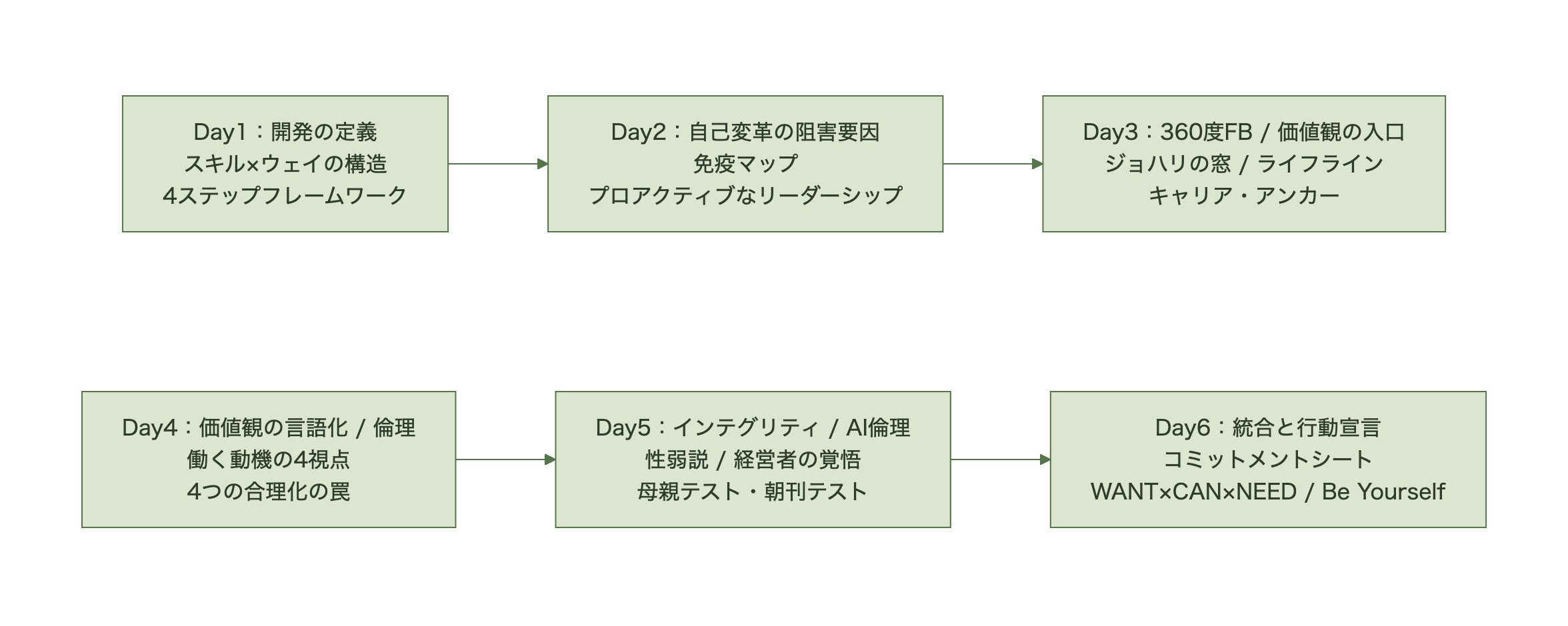 Day1からDay6までの学びの流れの総括（開発の定義→阻害要因→360度FB・価値観→倫理→インテグリティ→統合と行動宣言）