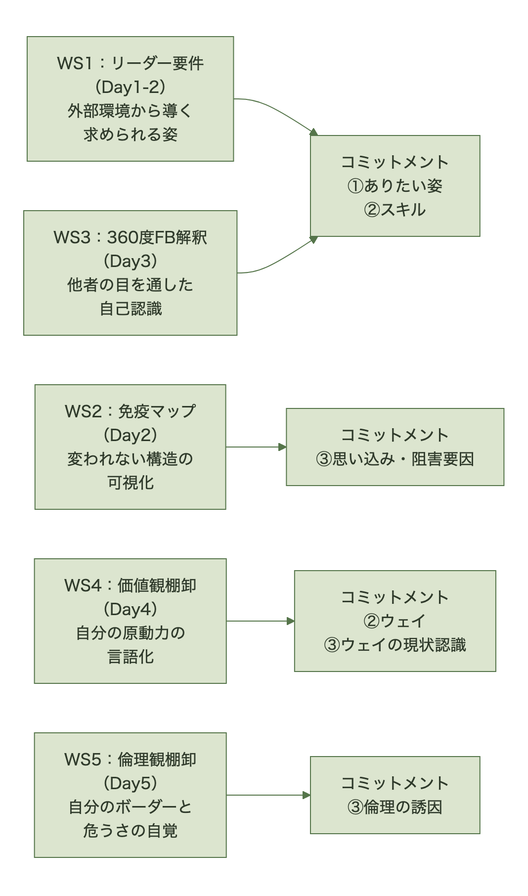 5枚のワークシート（WS1-5）と自己開発コミットメントシート各項目（①ありたい姿〜③倫理の誘因）の対応関係